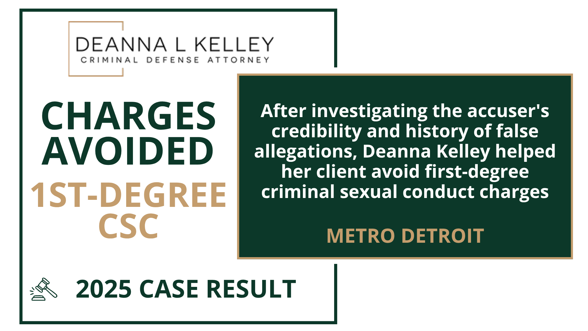 2025 case result: first-degree criminal sexual conduct charges avoided in Metro Detroit. After investigating the accuser's credibility and history of false allegations, Deanna Kelley helped her client avoid first-degree criminal sexual conduct charges.