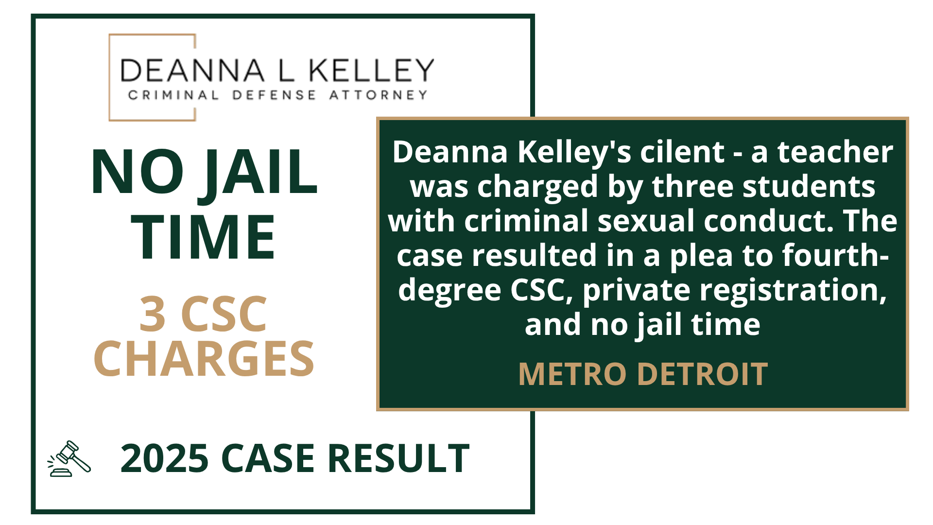 2025 case result: no jail time on three criminal sexual conduct charges in Metro Detroit. A teacher was charged by three students with criminal sexual conduct. The case resulted in a plea to fourth-degree CSC, private registration, and no jail time.